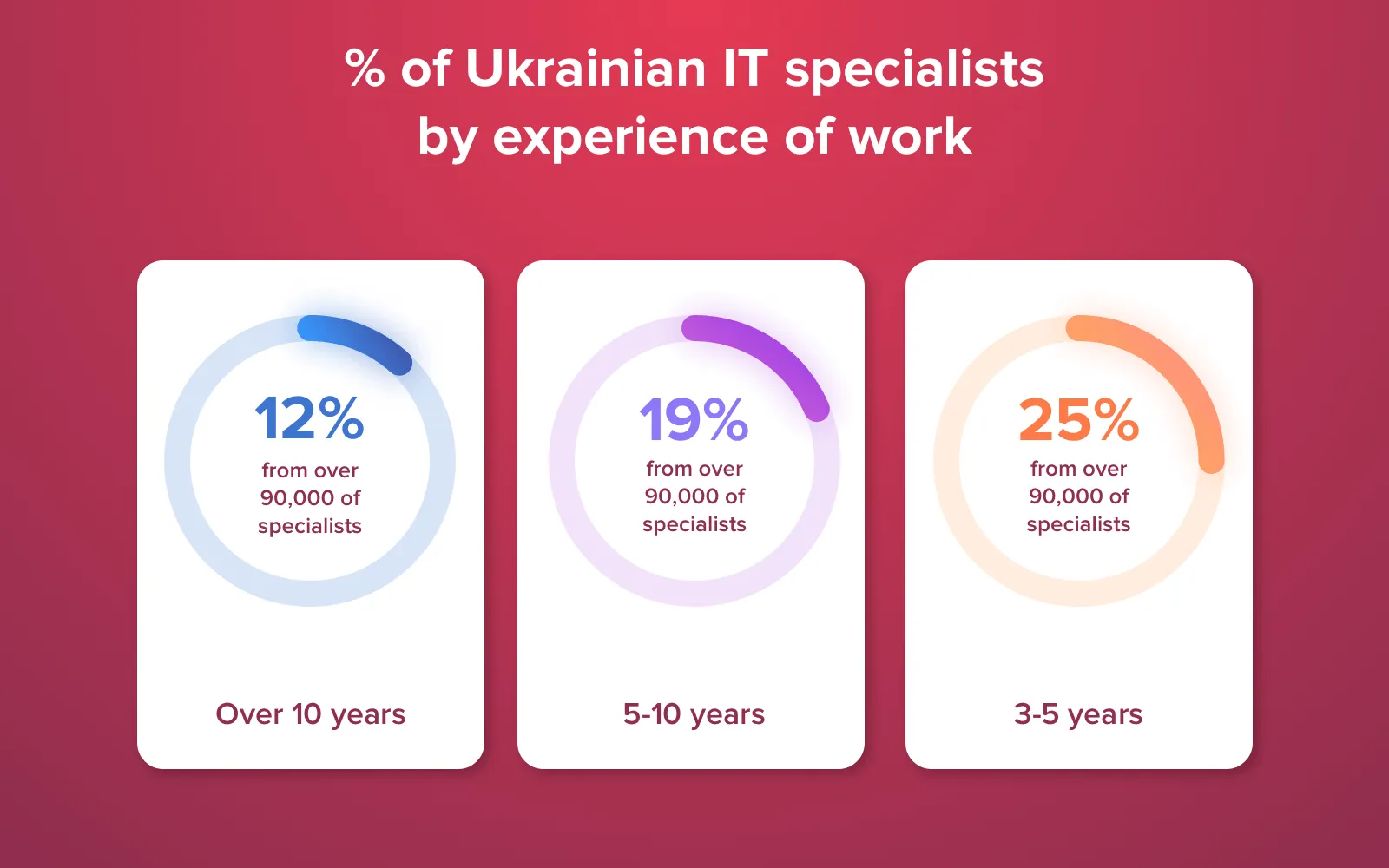 Ranking of Ukrainian developers by experience of work