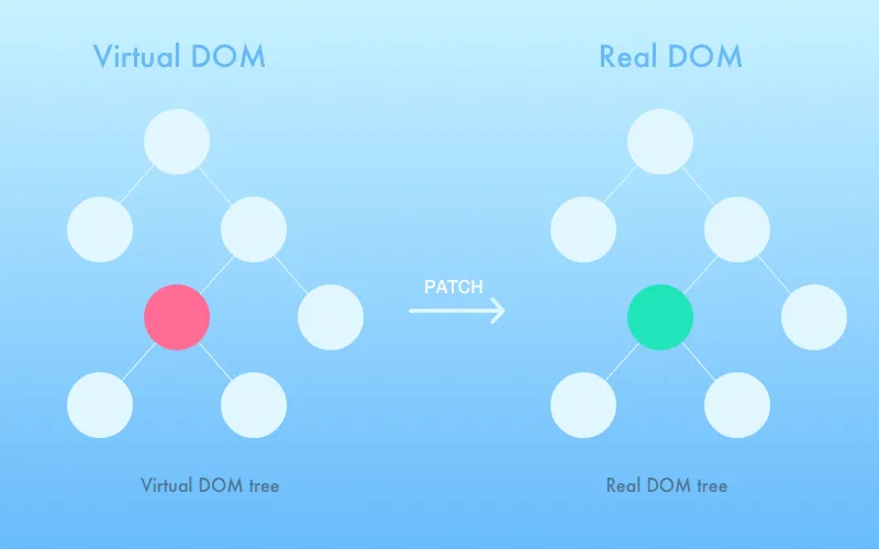 React.js: virtual DOM