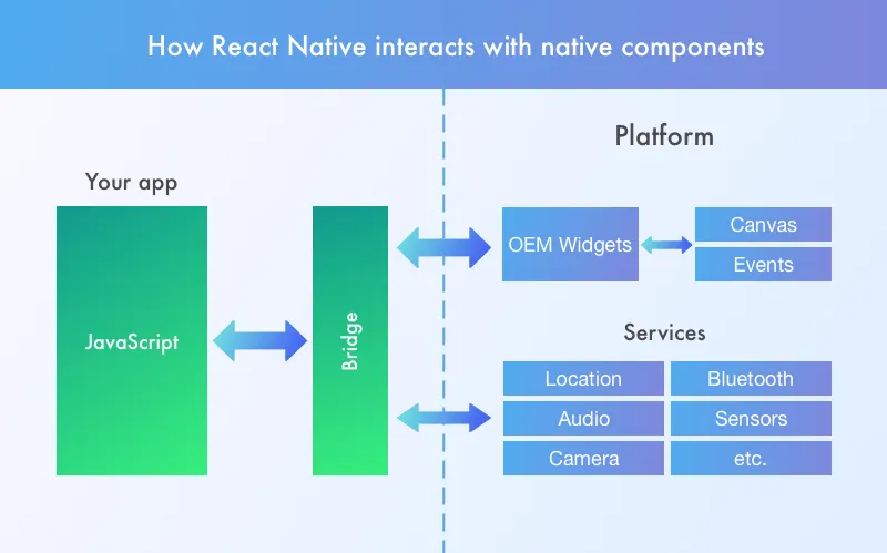 React Native vs Flutter performance: How React Native interacts with native components