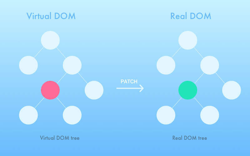 React.js: virtual DOM