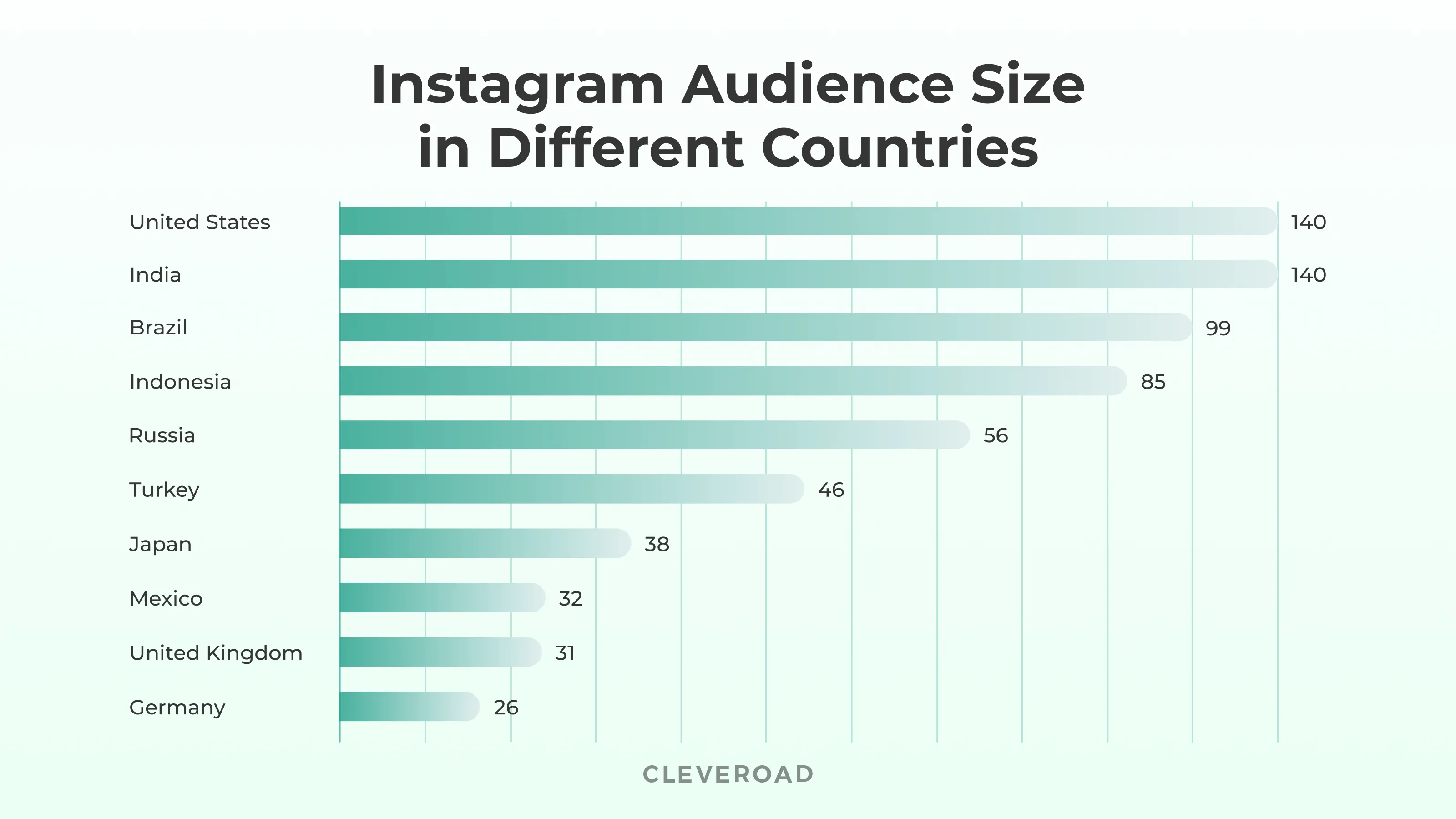 Real estate application development: graph of Instagram importance