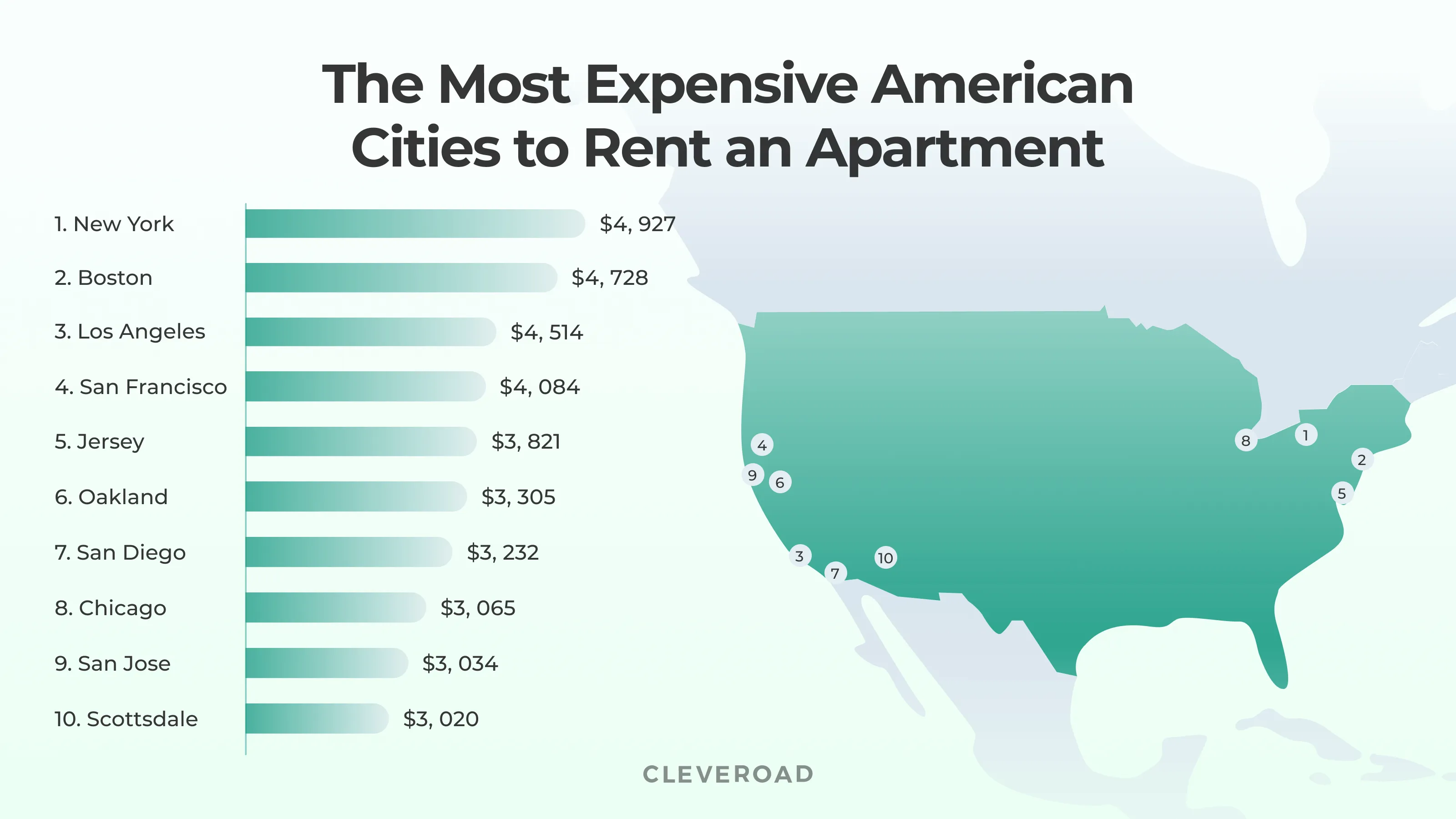 Real estate application development: graph of rental prices