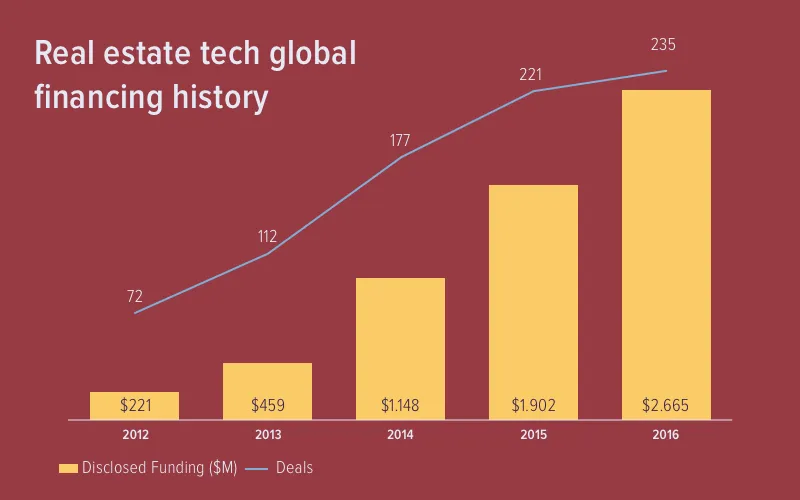 Real estate tech startups statistics