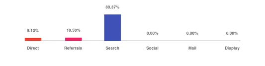 The sources of Idealista's traffic