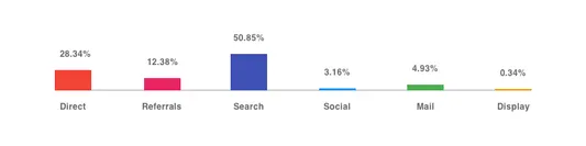 The sources of Zoopla's traffic