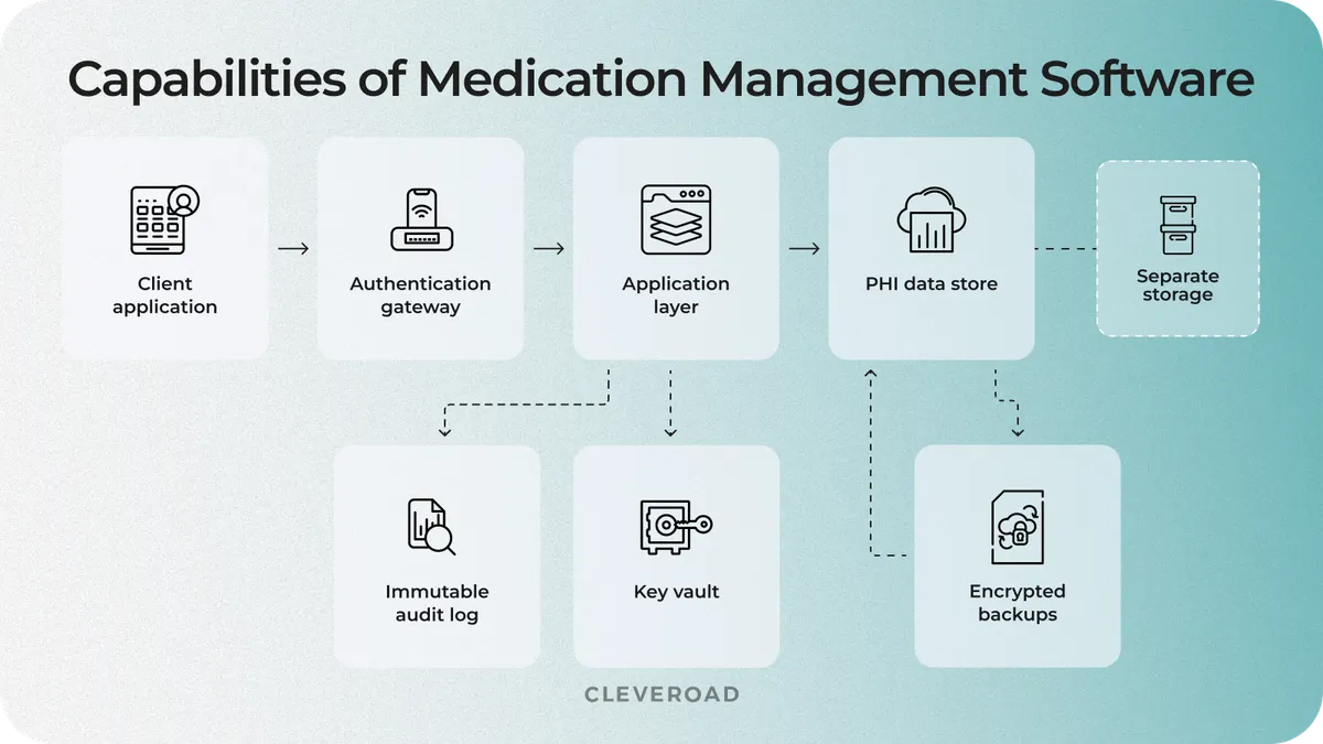 Reference architecture for a product that stores protected health information