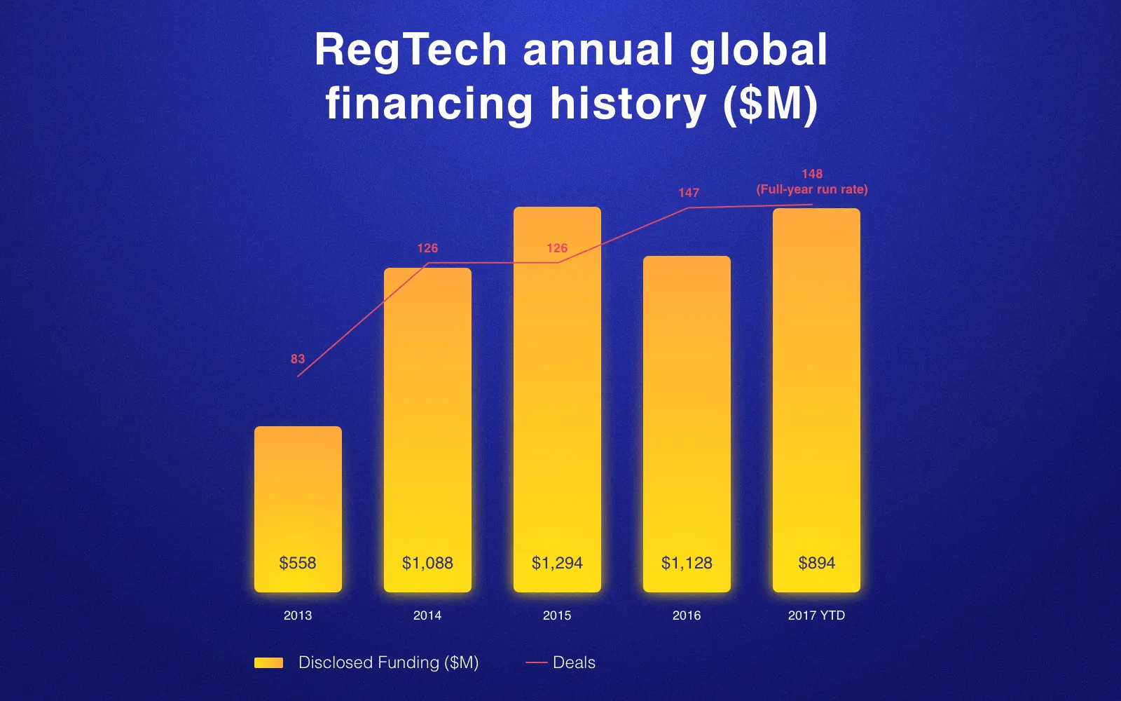 RegTech industry: Statistics