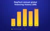 RegTech industry: Statistics