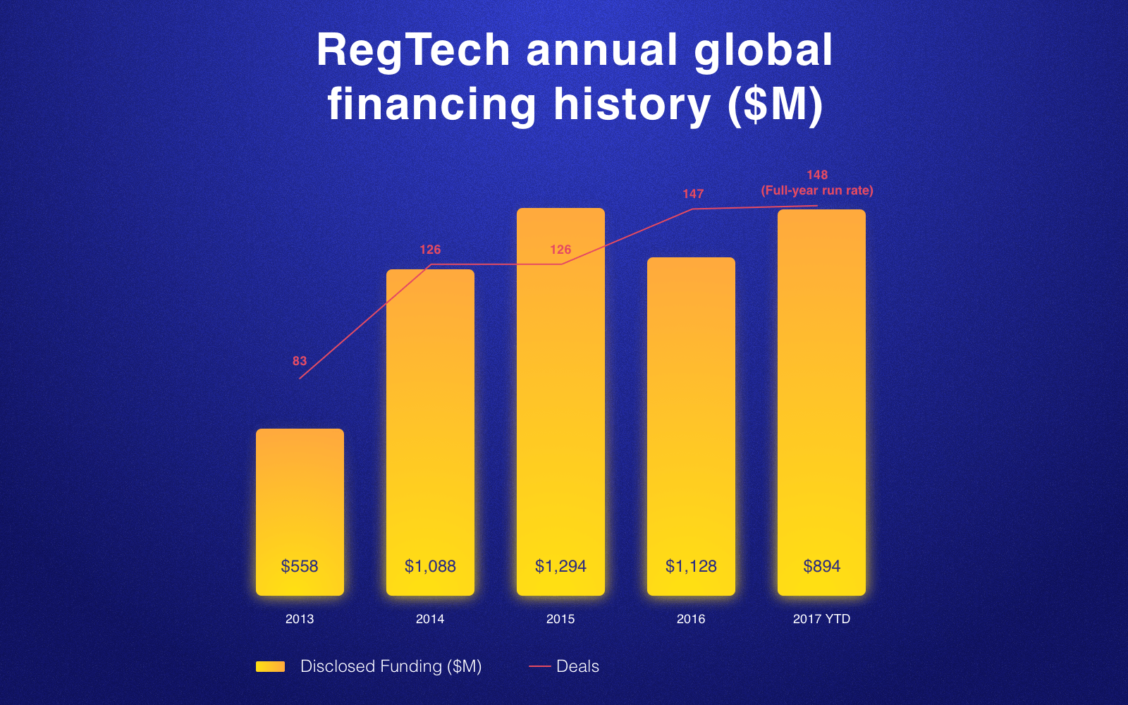 RegTech industry: Statistics
