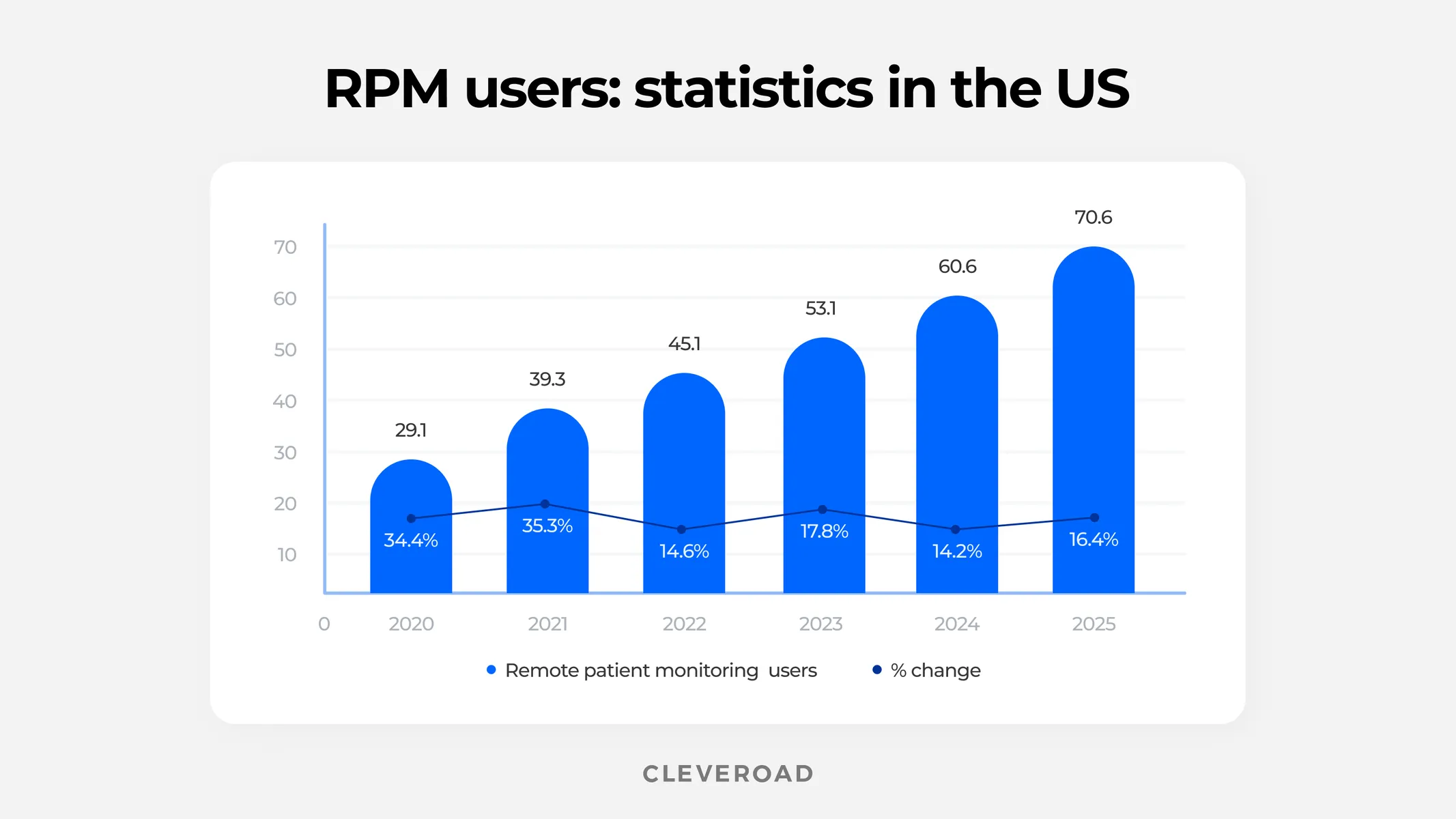 Remote patient monitoring users in the US number