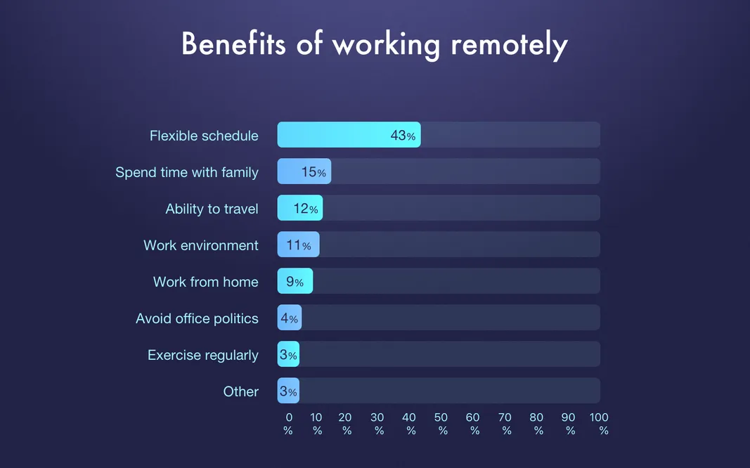 Remote work benefits