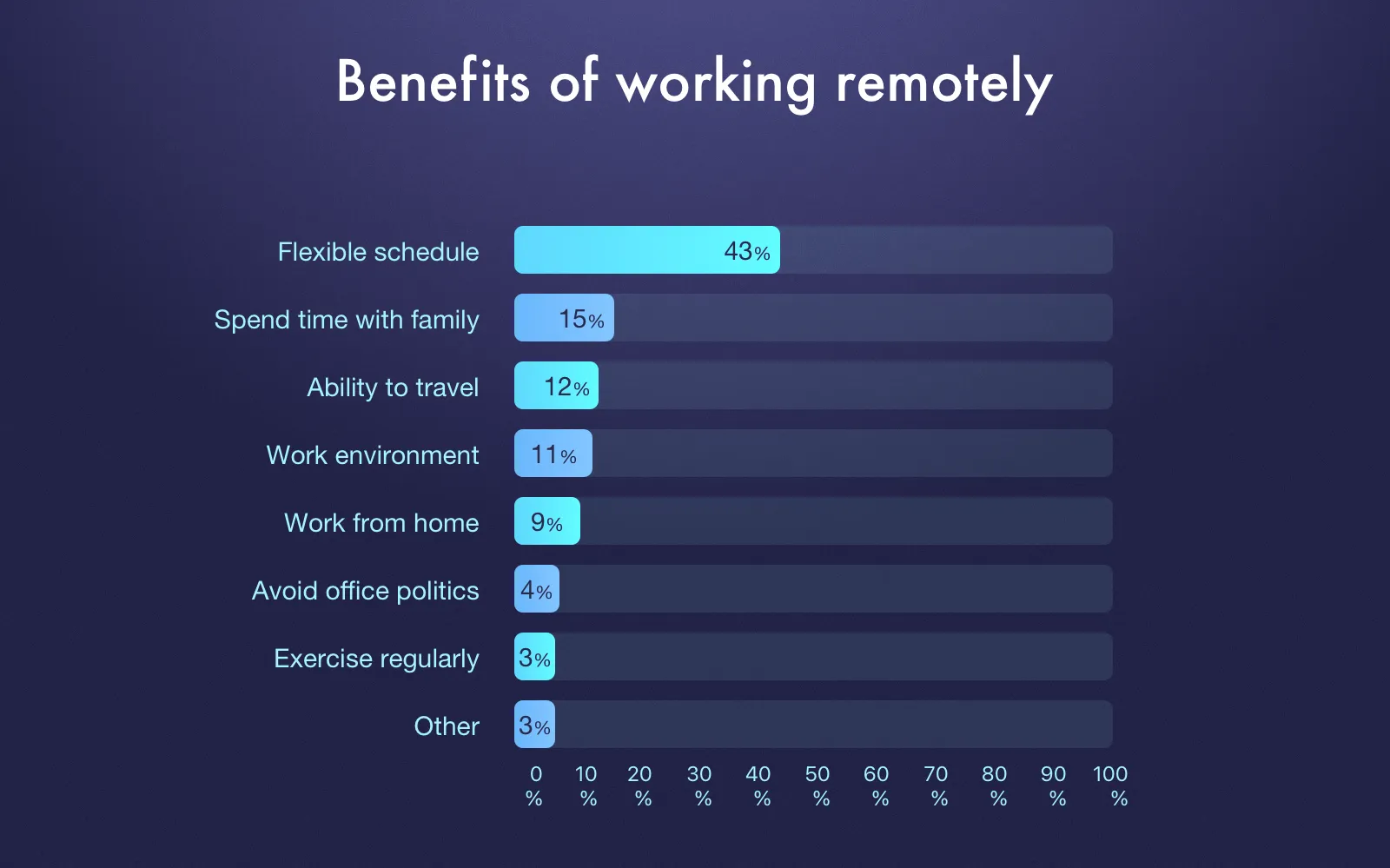 Remote work benefits