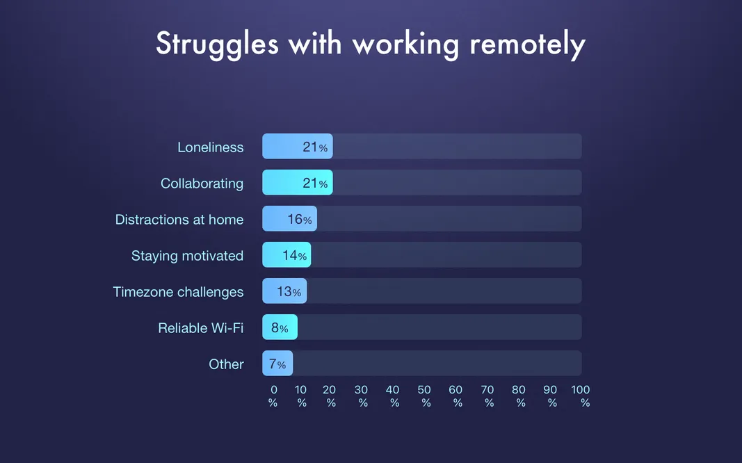 Remote work disadvantages