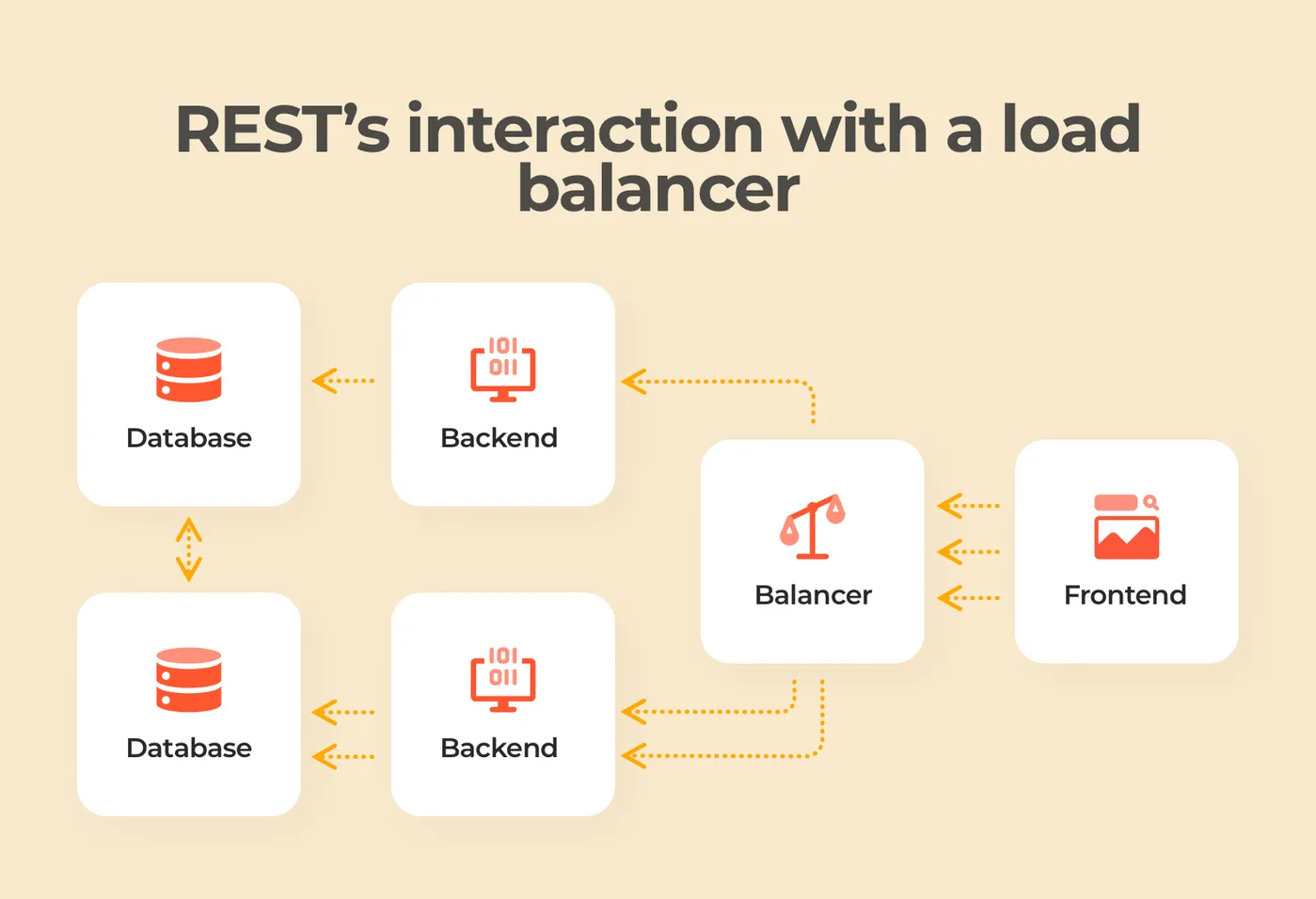 REST architecture