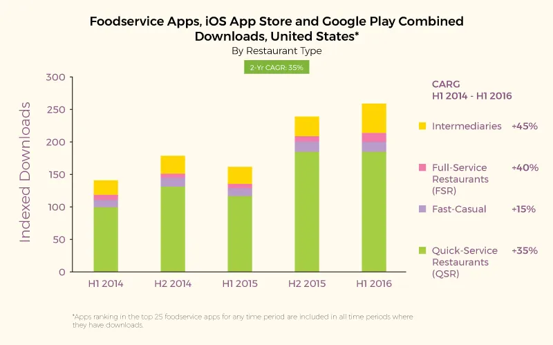 Restaurant apps: Statistics of downloads