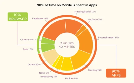 Restaurant apps: Time users spend in apps