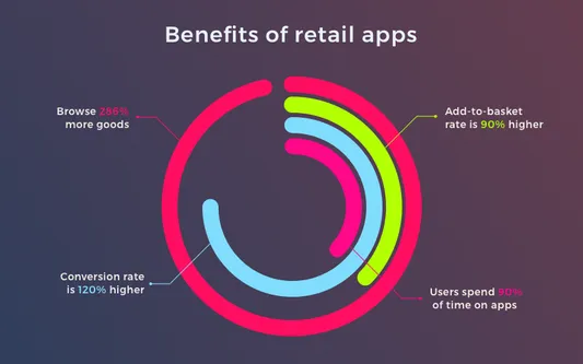 Retail mobile app trends: Statistics