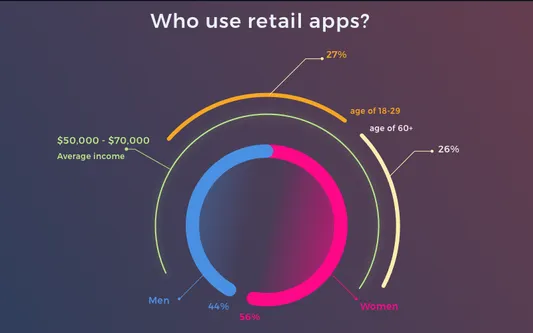 Retail mobile apps: Statistics of user geography