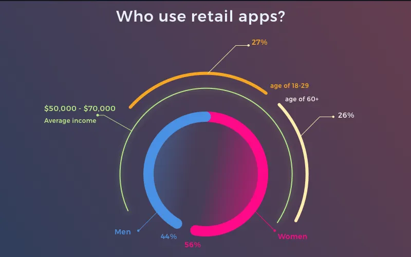 Retail mobile apps: Statistics of user geography