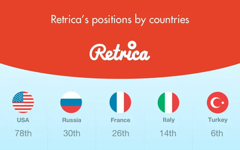 Retrica app position by countries
