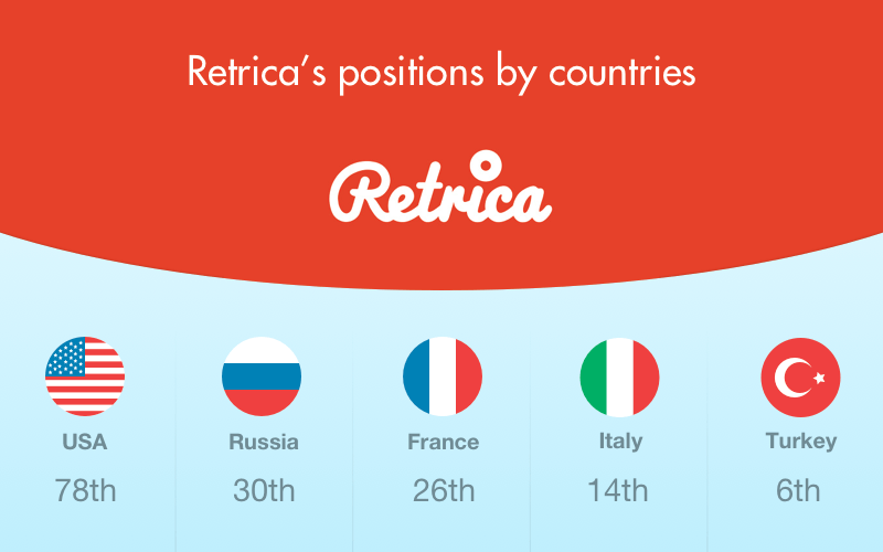 Retrica app position by countries