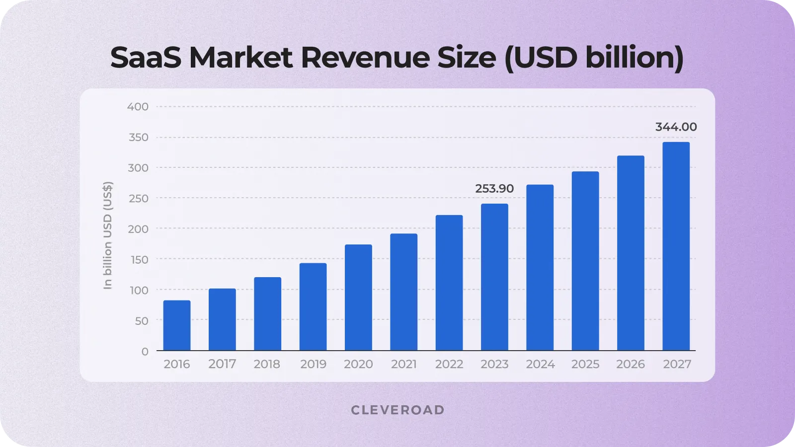 Revenue in the SaaS market