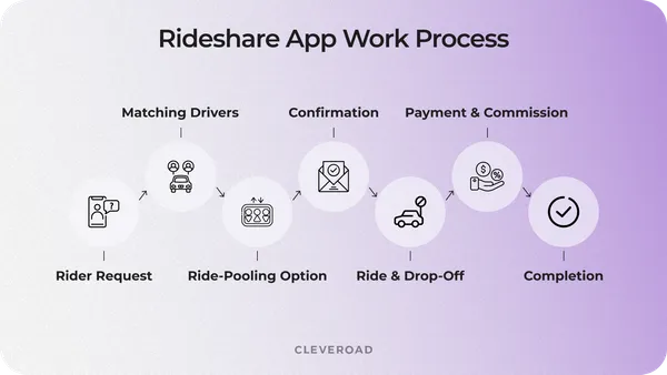 How to Make a Rideshare App in 2026: Comprehensive Overview