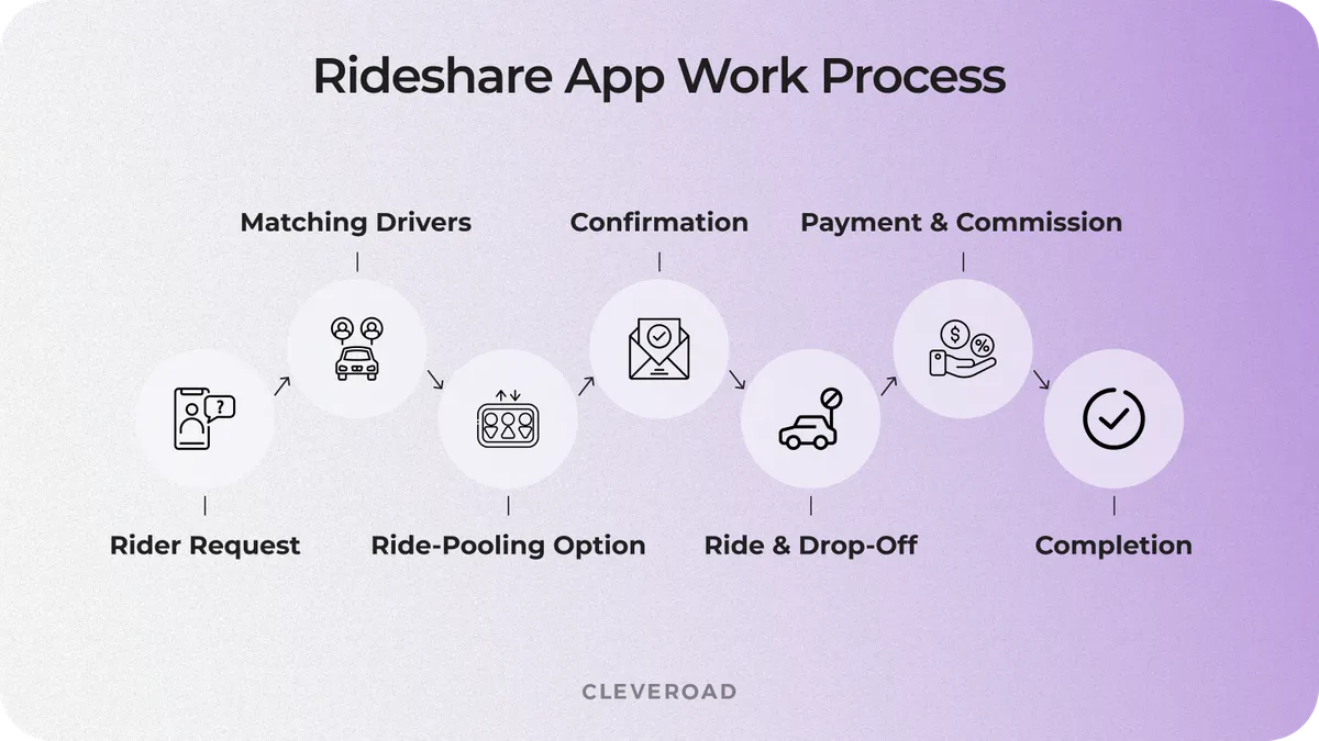 ride sharing app development