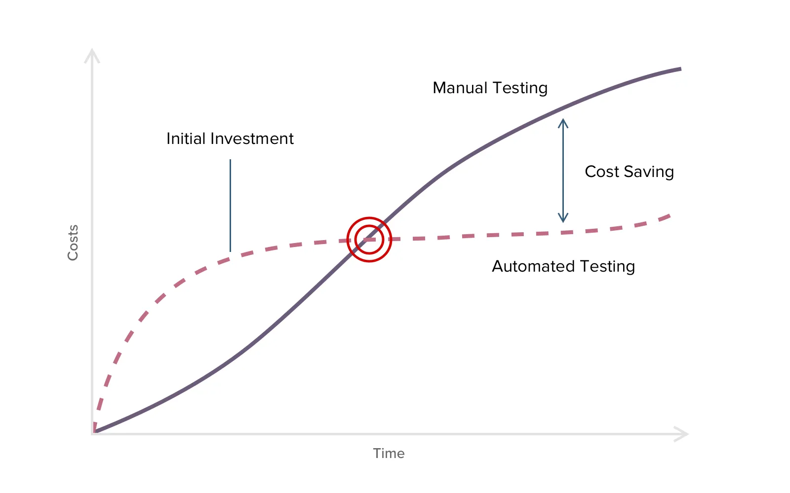 ROI automation graph