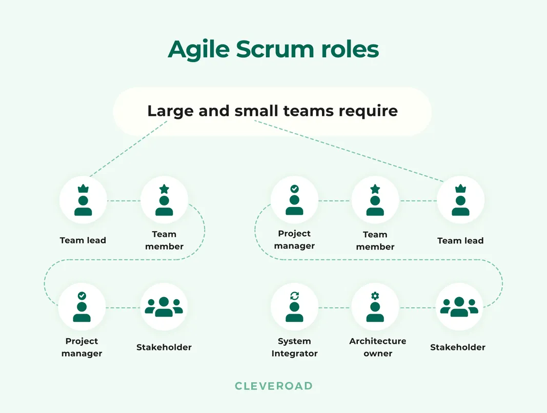 Roles in an Agile Scrum team