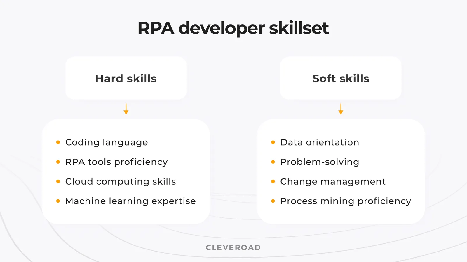 RPA developer skillset