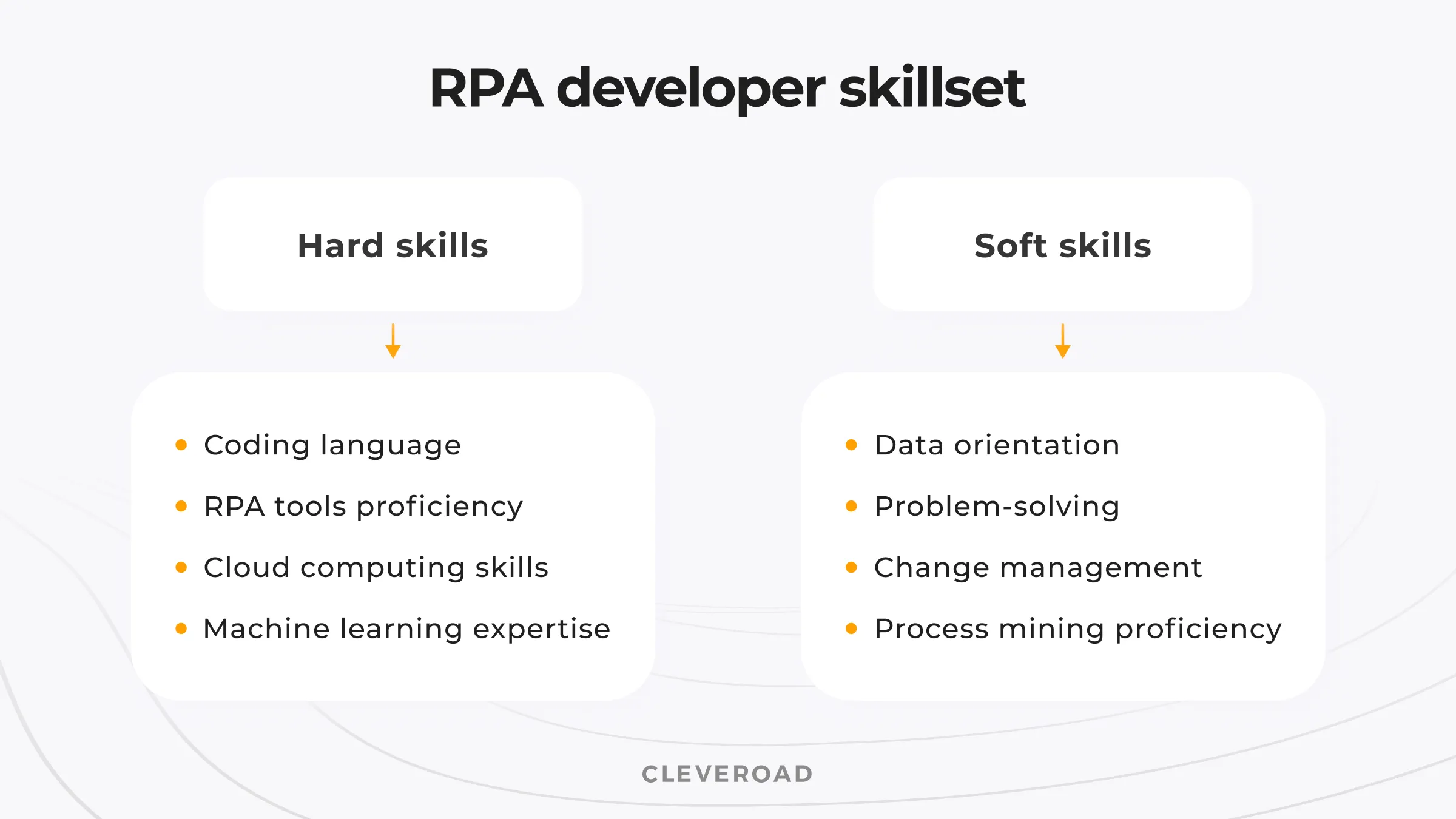 RPA developer skillset