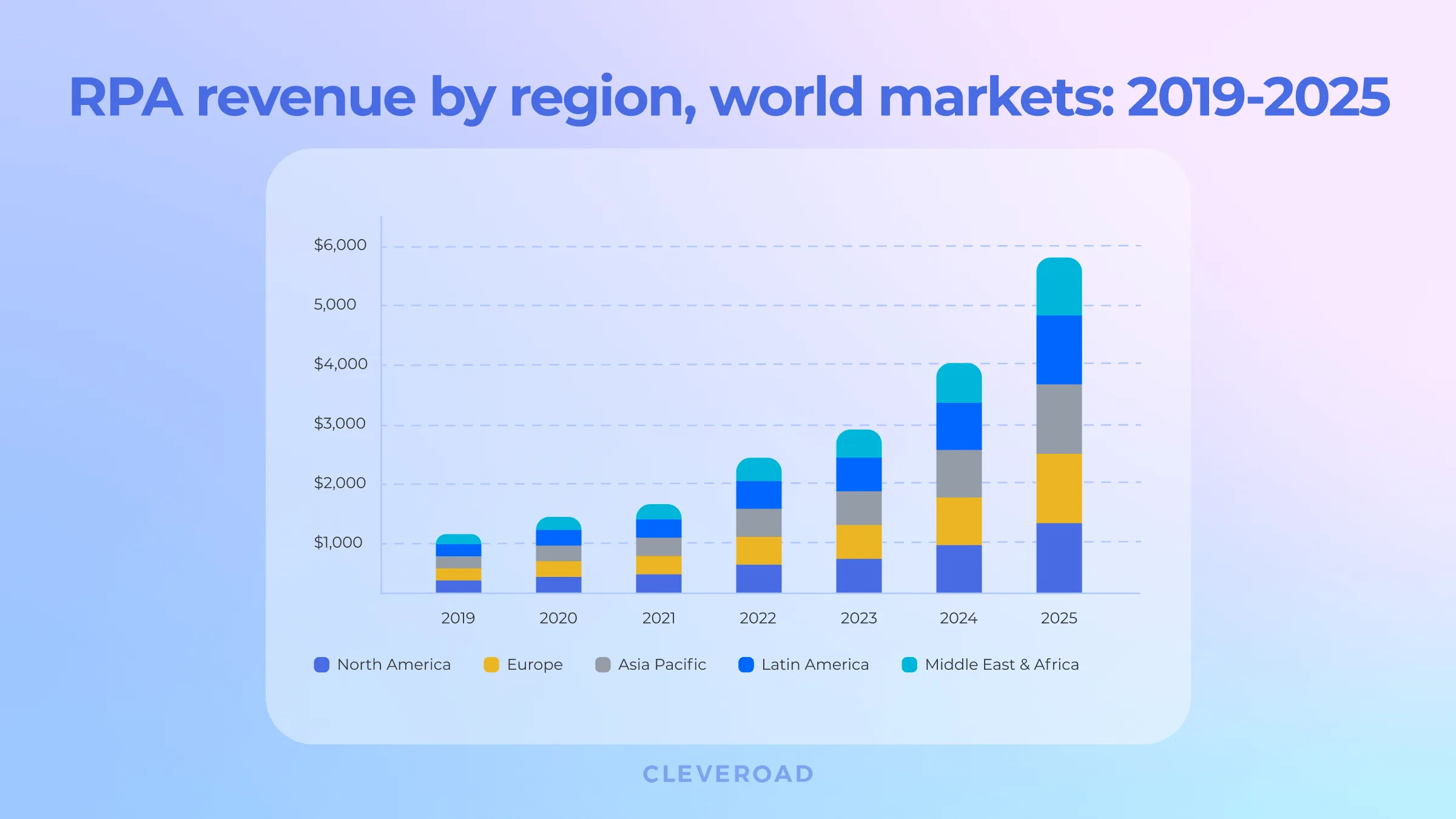 RPA revenu by region