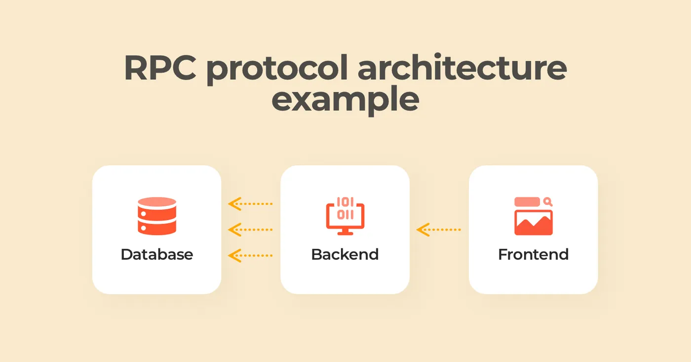RPC architecture example