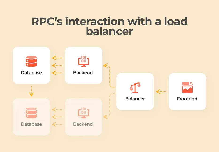 RPC interaction with a load balancer