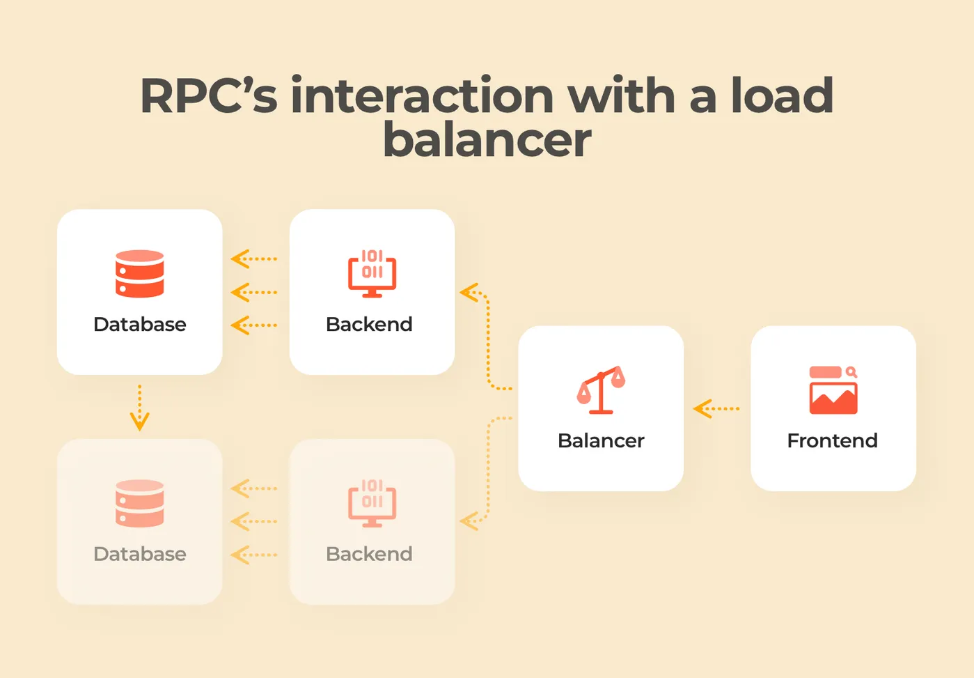 RPC interaction with a load balancer