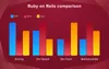 Advantages of Ruby on Rails over other languages