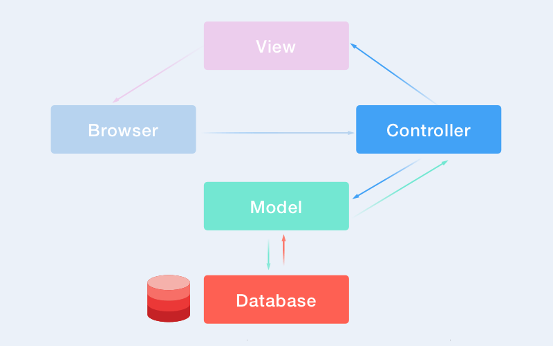 Ruby on Rails technology: MVC