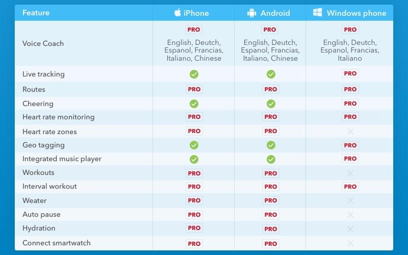 Pro features of run distance tracker Runastic