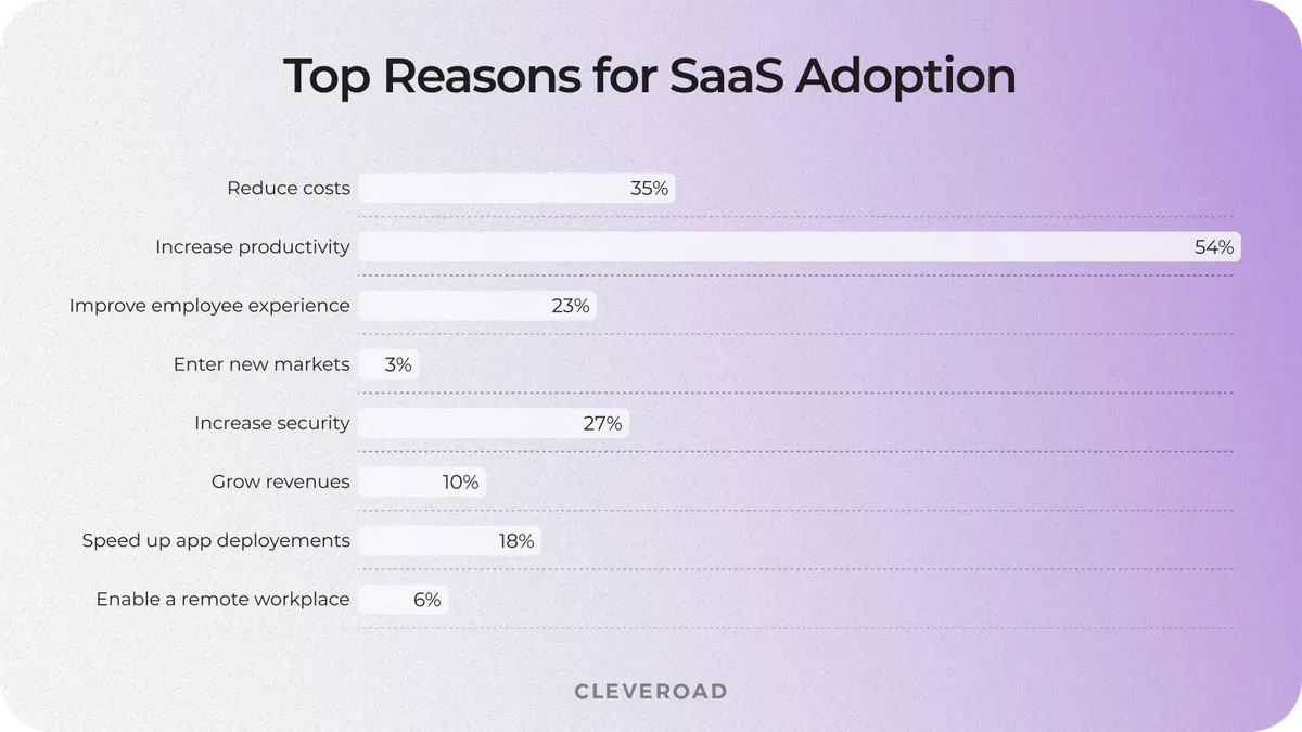 SaaS adoption reasons