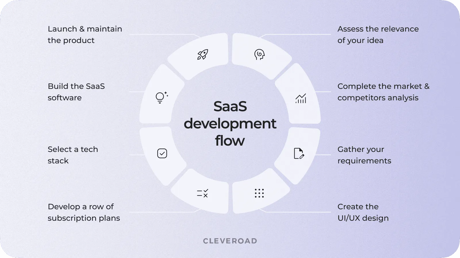 SaaS app creation