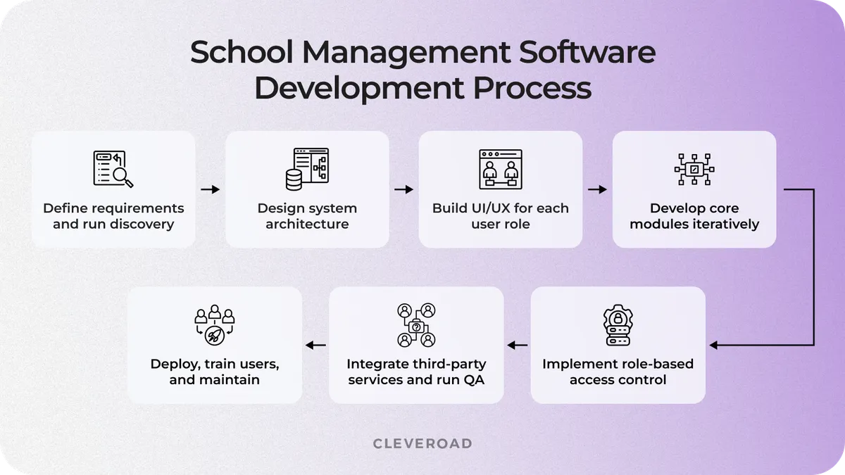School management software development process