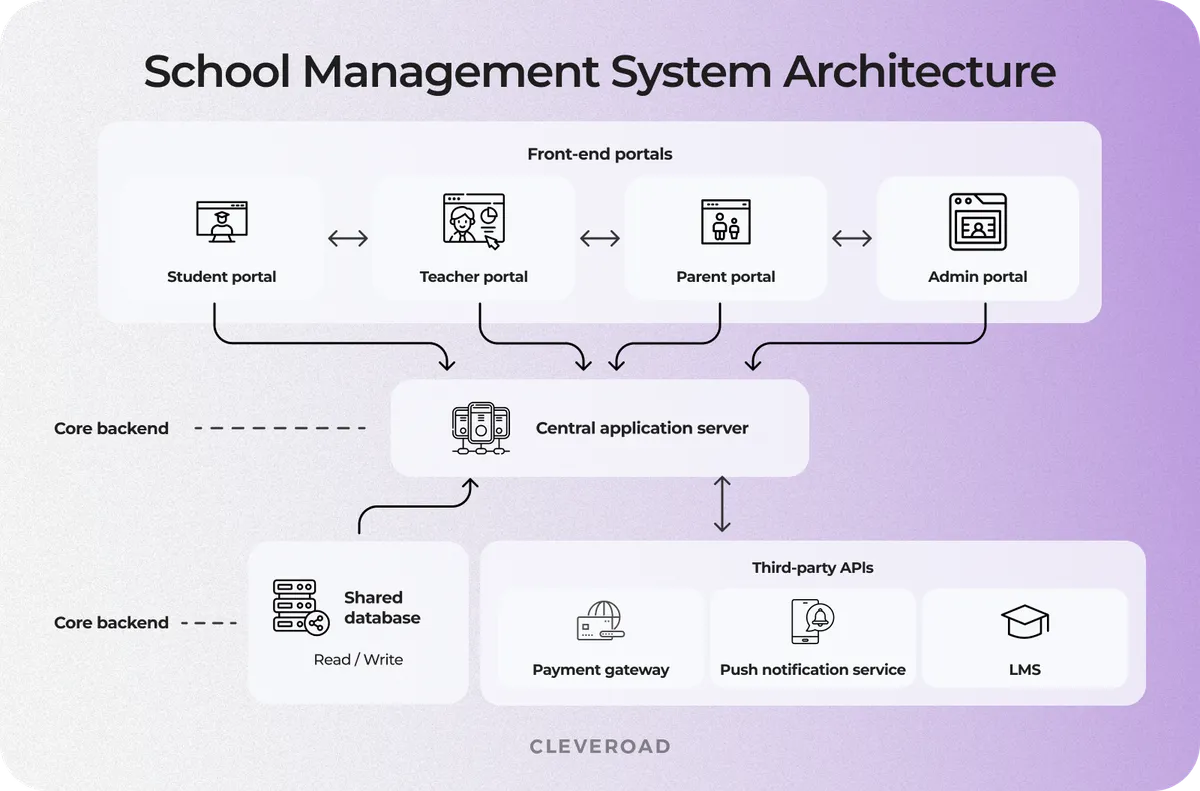 School management system architecture overview