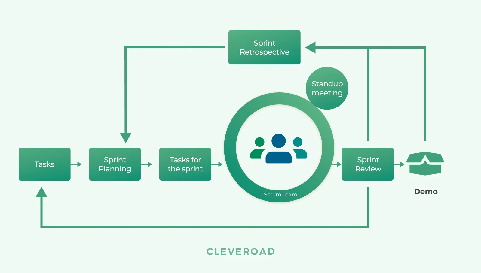 Scrum methodology