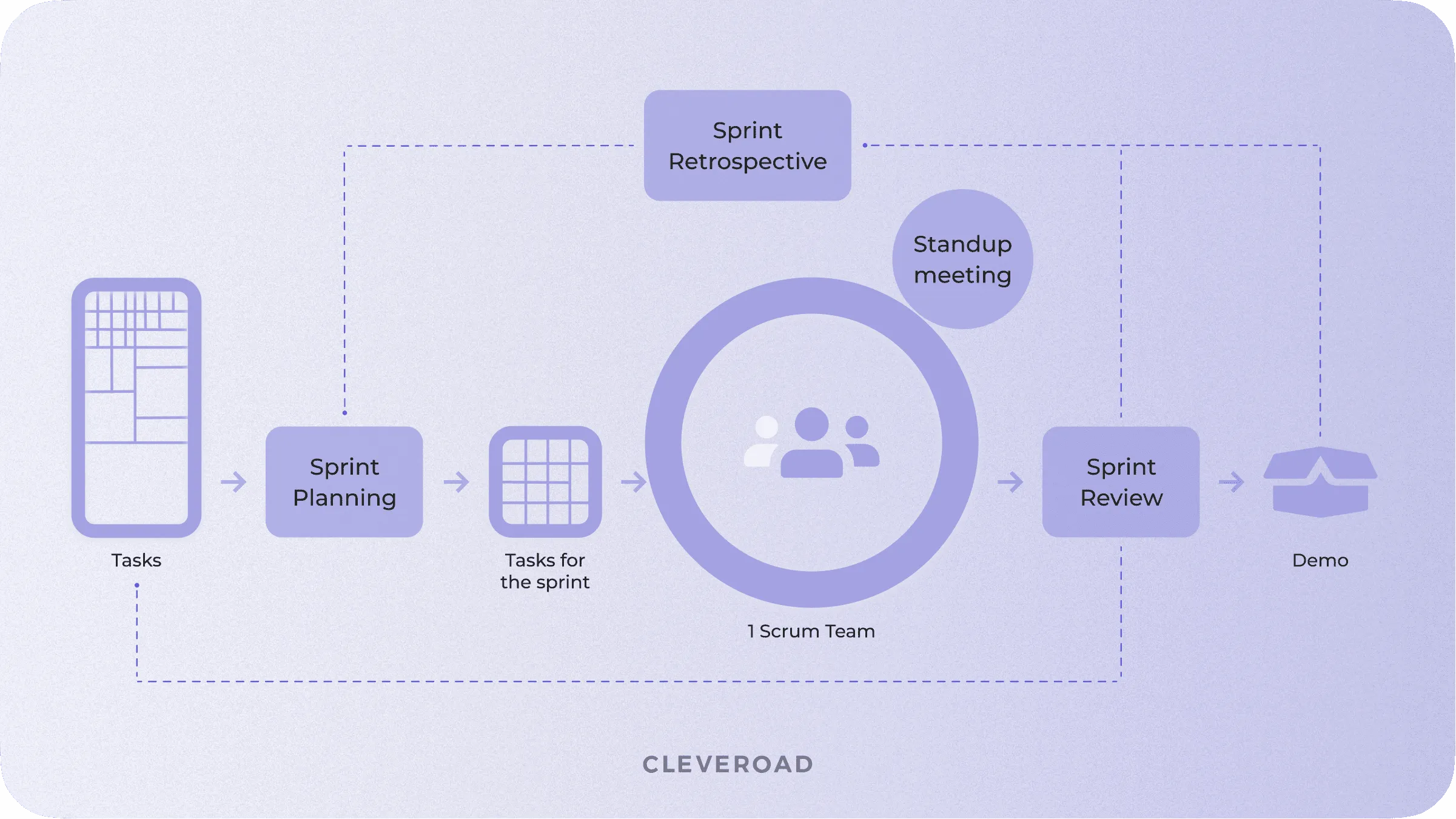 Scrum methodology for app development