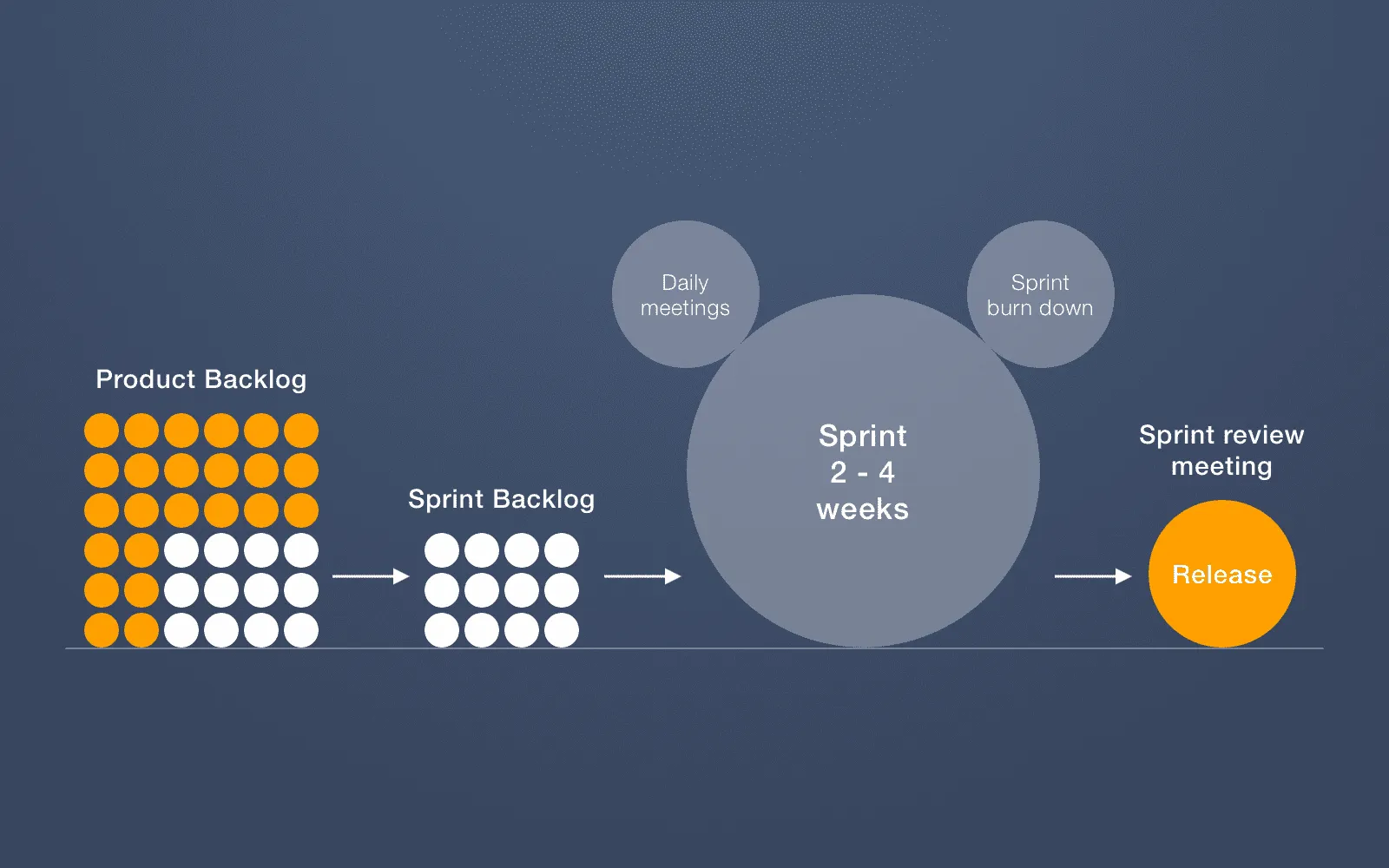 Scrum software development methodology and how does it work