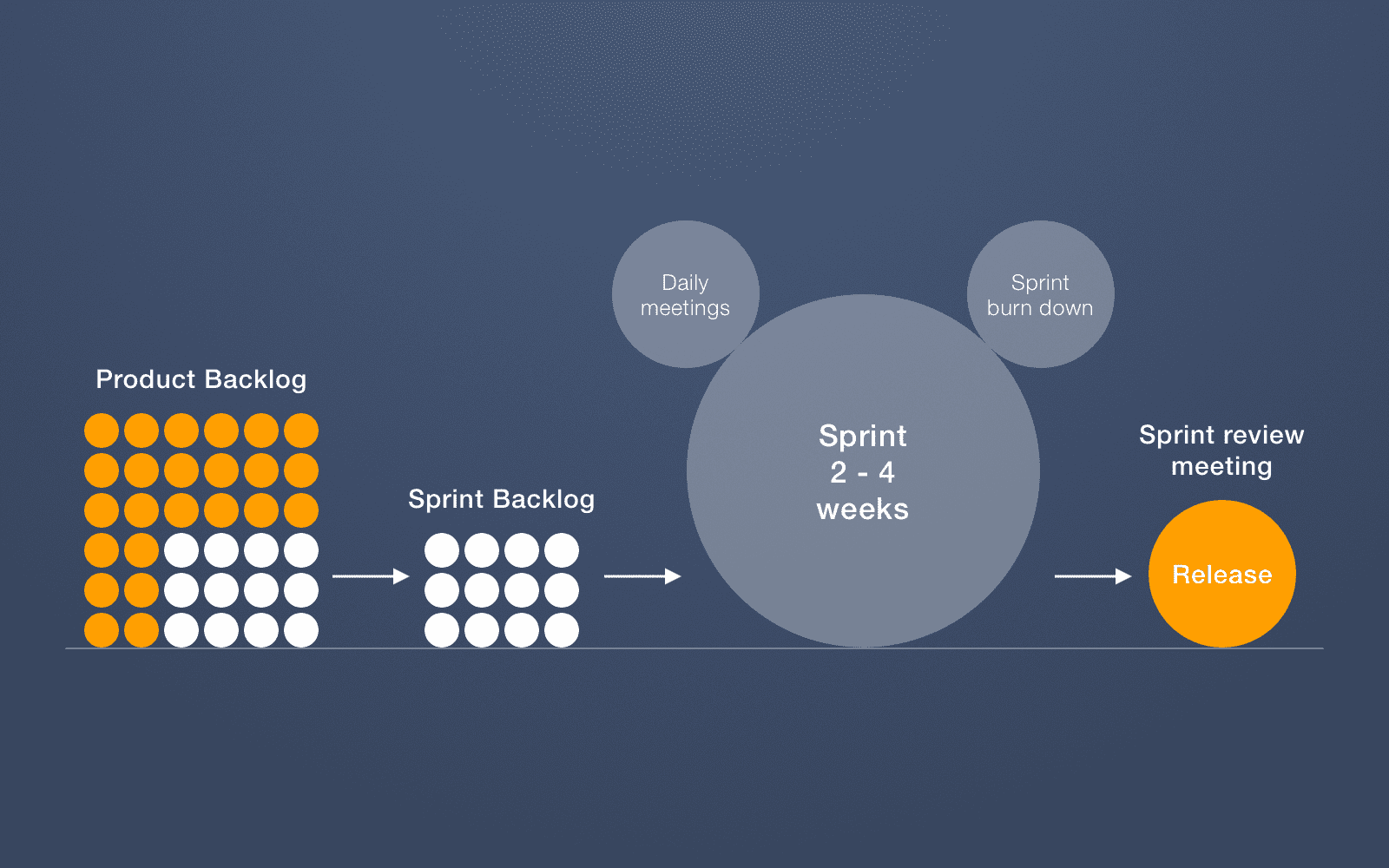 Scrum software development methodology and how does it work