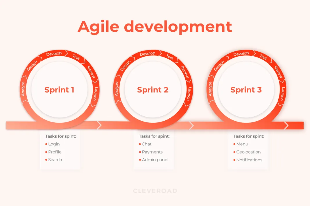 SDLC: Agile development
