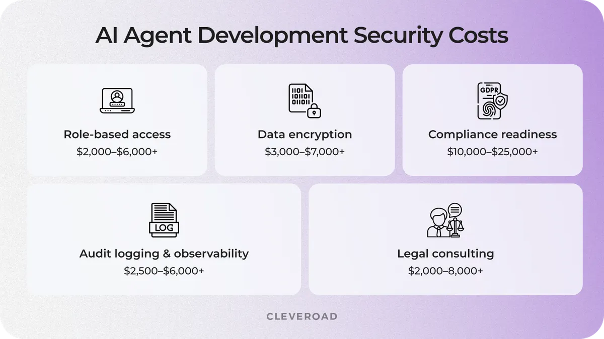 Security and compliance costs for agentic AI