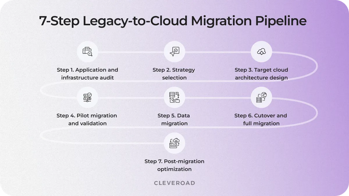Seven stage cloud migration process diagram